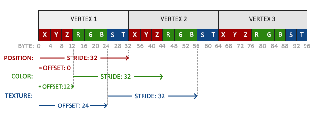 Vertex attribute interleaved.png